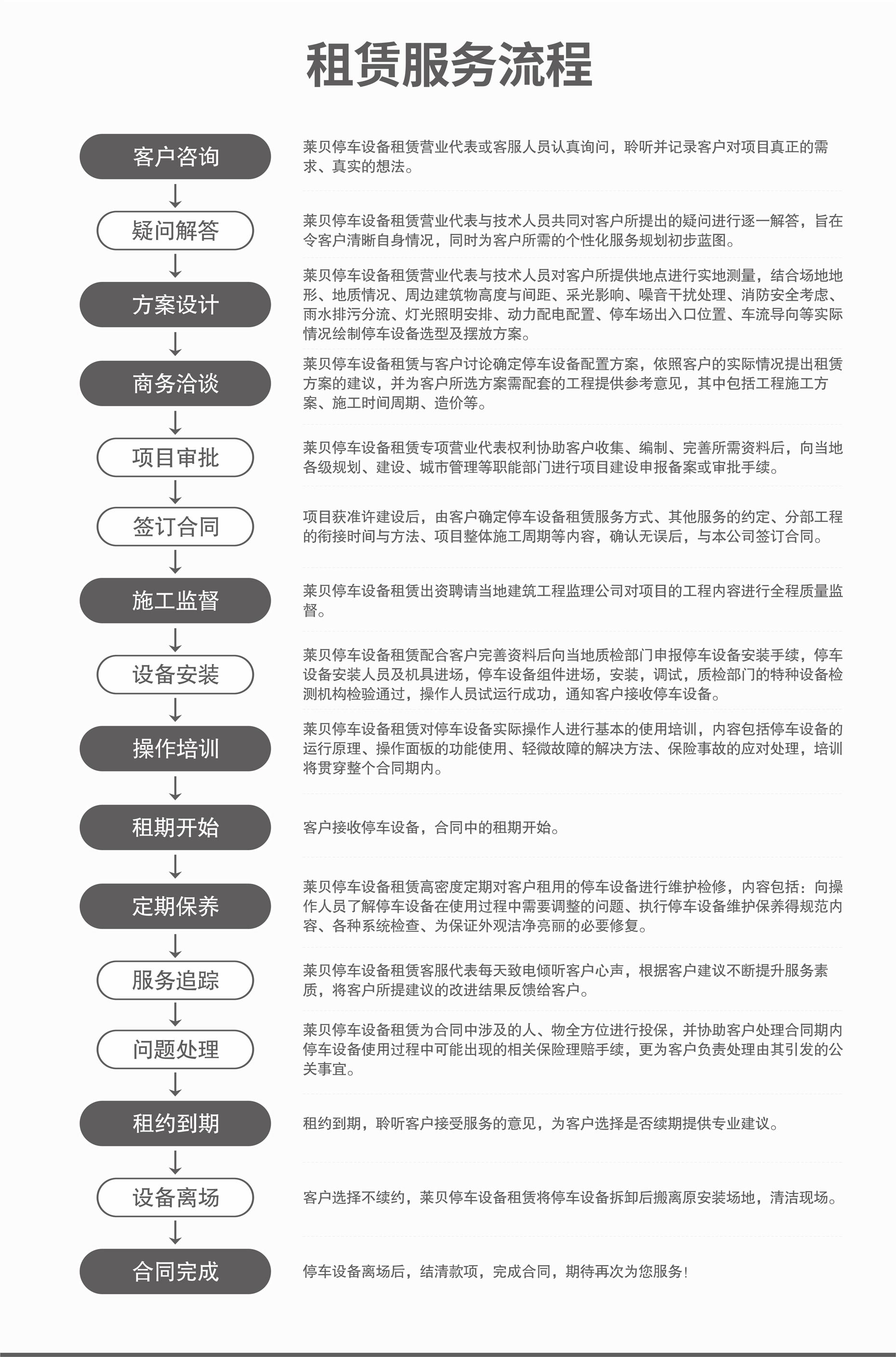 三層升降橫移機械立體車庫過驗收服務(wù)流程